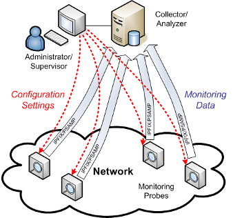 Configuration of Monitoring Probes